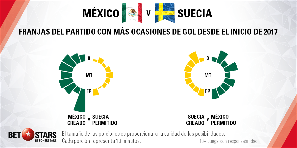 BetStars Mexico vs Suecia 05 Betstars, México vs Suecia, pronosticos deportivos, Mundial Rusia 2018, clasificacion mundial 2018, grupos mundial 2018, mundial rusia 2018 calendario, clasificacion mundial 2018 europa, mundial 2018 clasificacion, clasificatorias rusia 2018, grupos del mundial 2018, tabla de posiciones eliminatorias rusia 2018, eliminatorias rusia 2018 europa, clasificación mundial rusia 2018,